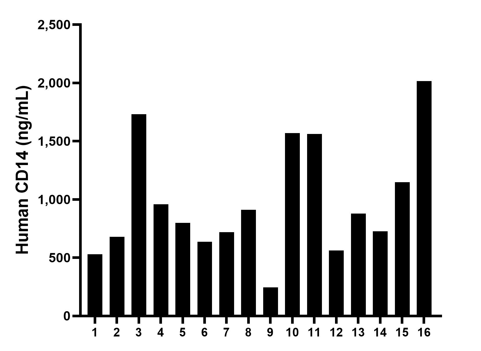 Plasma of sixteen individual healthy human donors was measured. The CD14 concentration of detected samples was determined to be 979.3 ng/mL with a range of 246.0 - 2015.1 ng/mL.